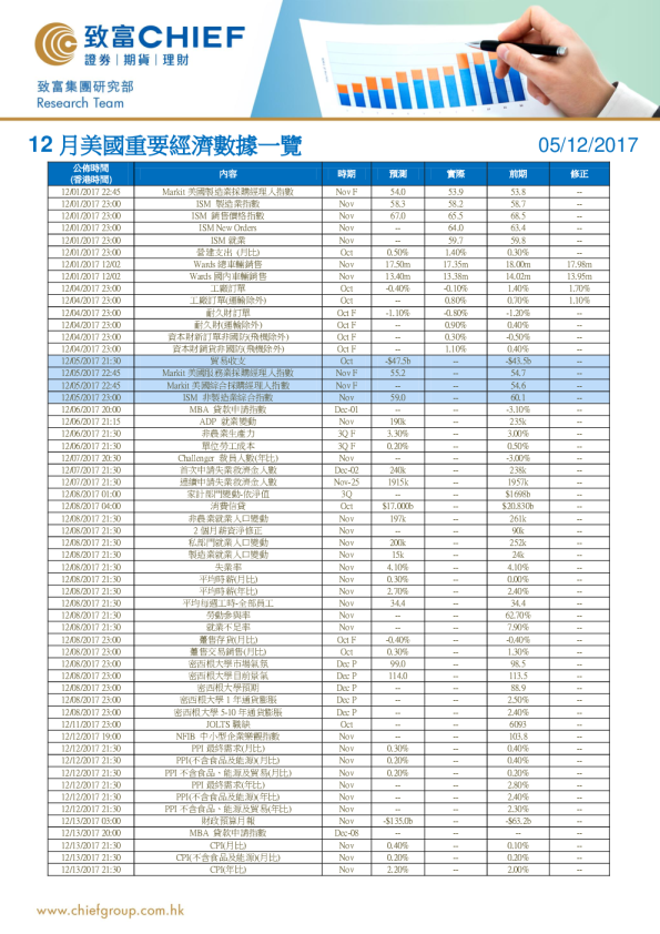 12月美国重要经济数据一览