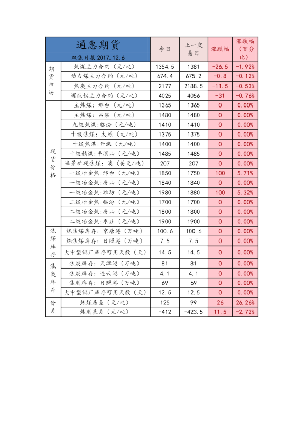 通惠期货双焦日报