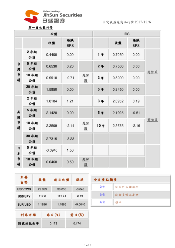固定收益处商品行情