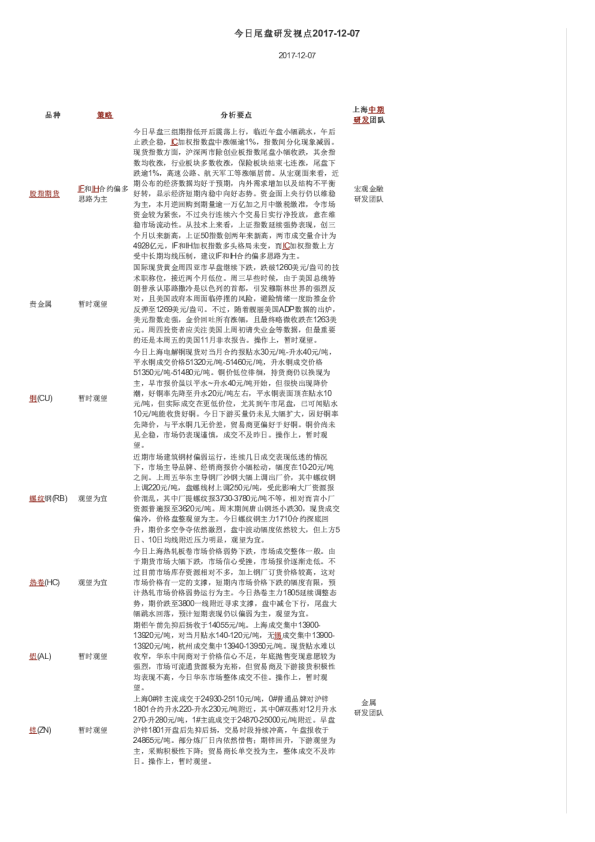 上海中期期货今日尾盘研发视点