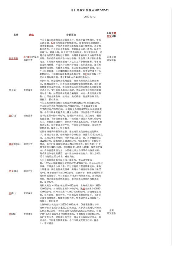 上海中期期货今日尾盘研发视点