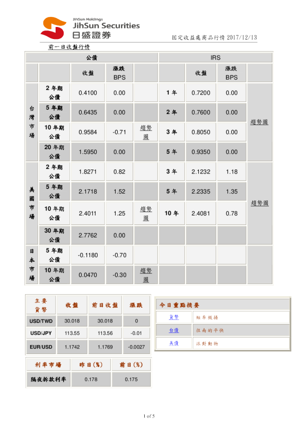 固定收益处商品行情