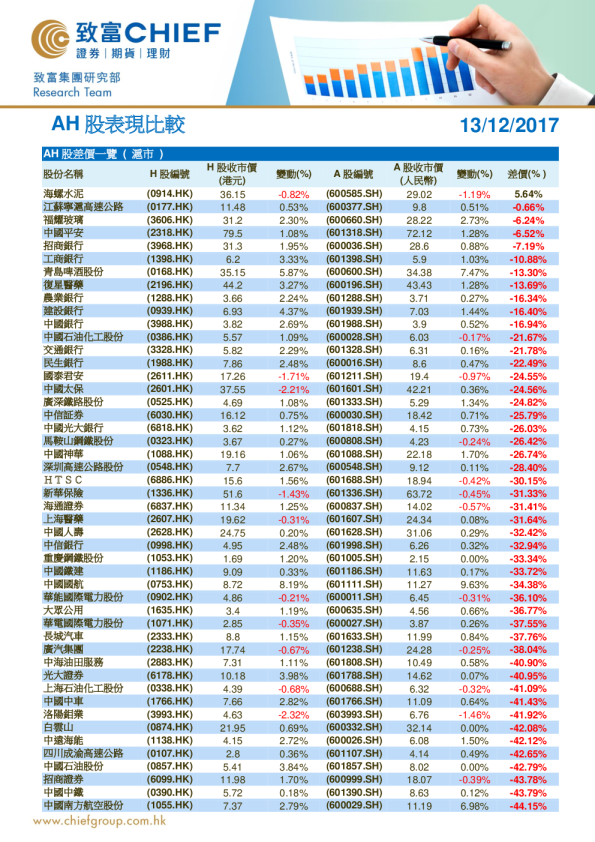 致富证券AH股表现比较