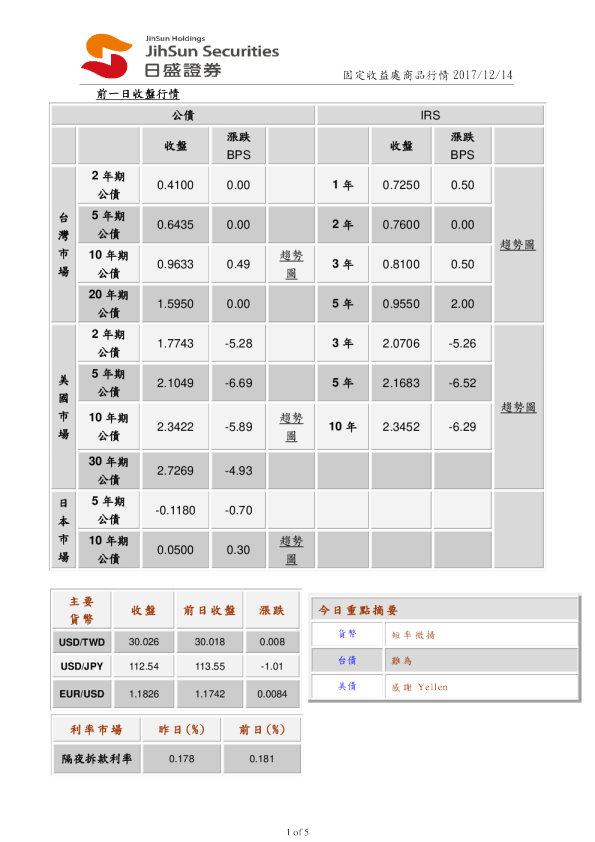 固定收益处商品行情