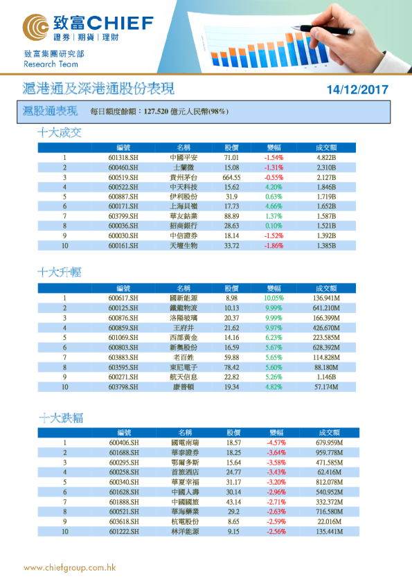 沪港通及深港通股份表现