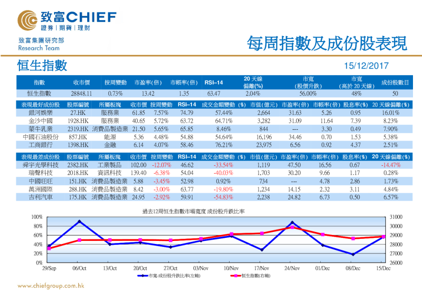 每周指数及成份股表现