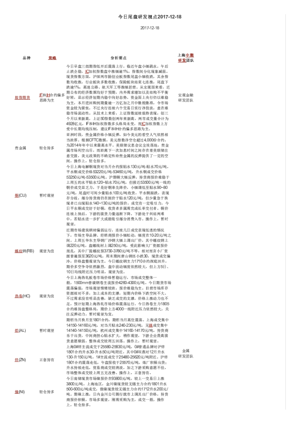 上海中期期货今日尾盘研发视点