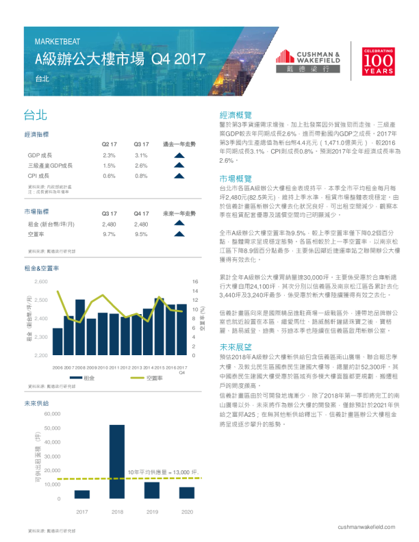 台北写字楼市场速递_2017年第四季度