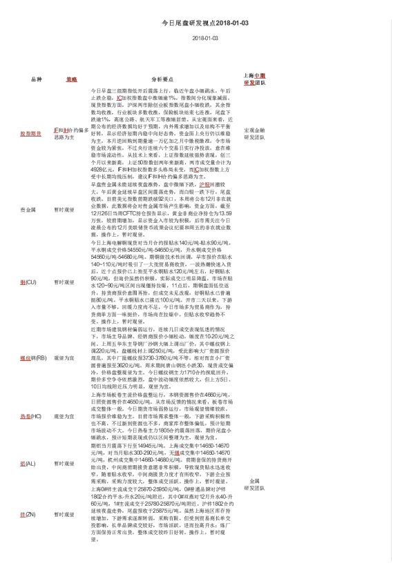 上海中期期货今日尾盘研发视点