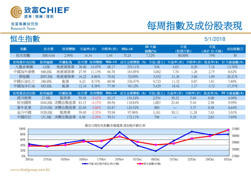 每周指数及成份股表现