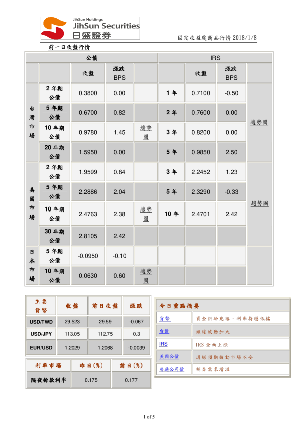 固定收益处商品行情