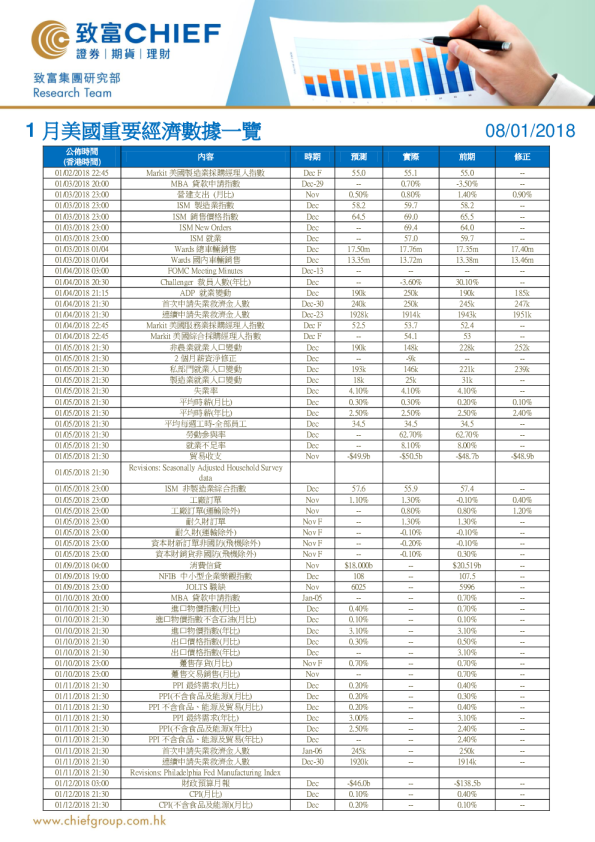 1月美国重要经济数据一览