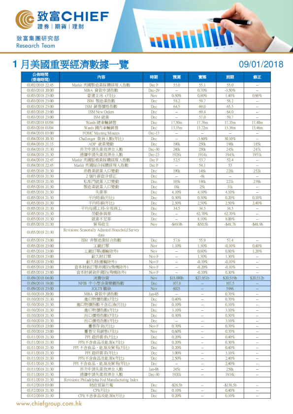 1月美国重要经济数据一览