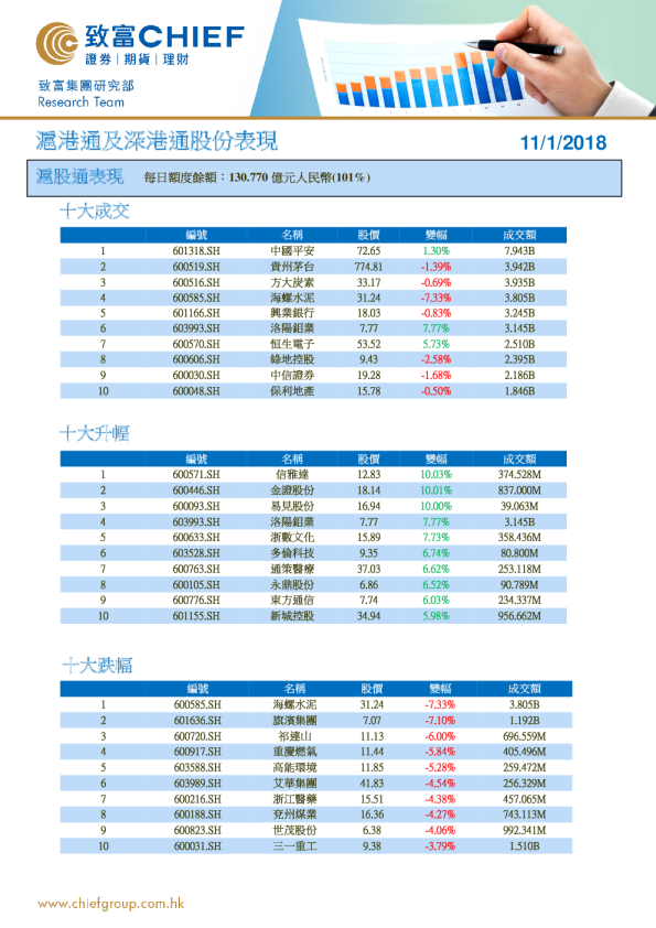 沪港通及深港通股份表现