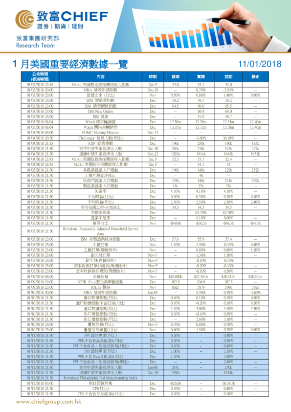 1月美国重要经济数据一览