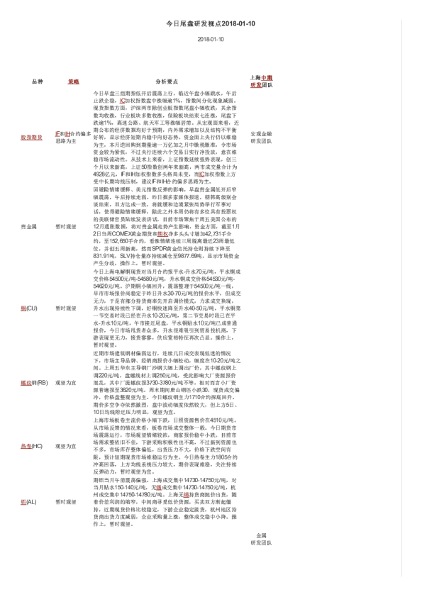 上海中期期货今日尾盘研发视点