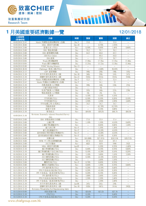 1月美国重要经济数据一览