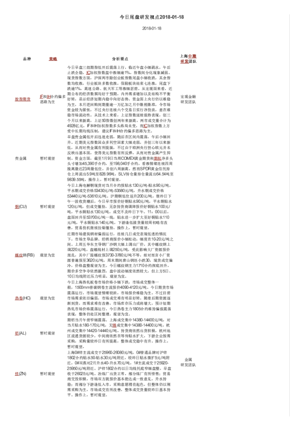 上海中期期货今日尾盘研发视点