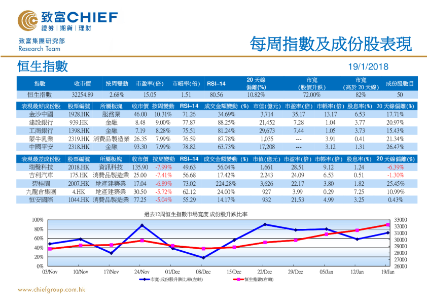 每周指数及成份股表现