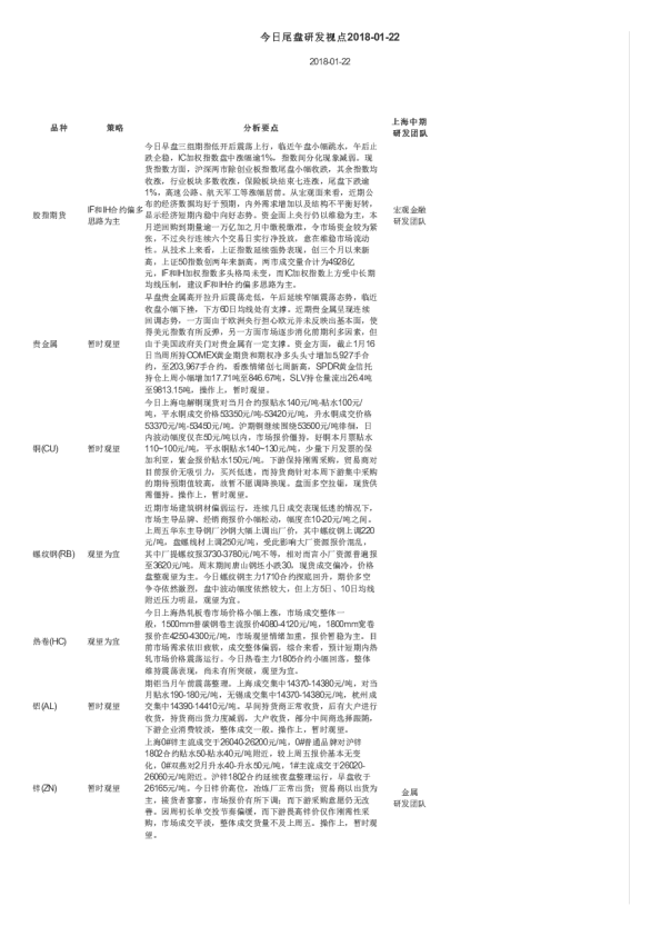 上海中期期货今日尾盘研发视点