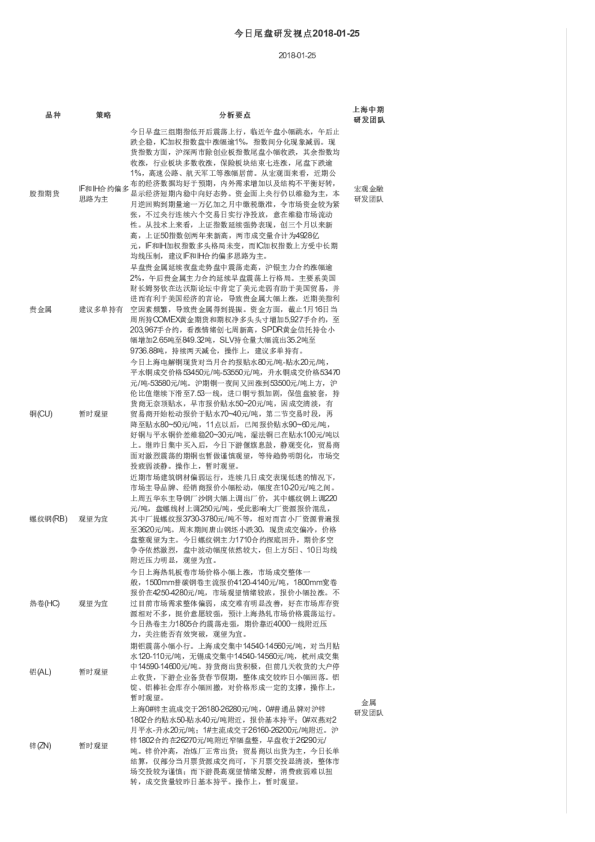 上海中期期货今日尾盘研发视点