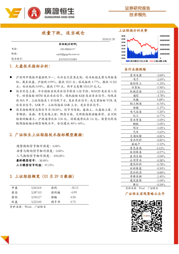 技术领先：放量下跌，适当减仓
