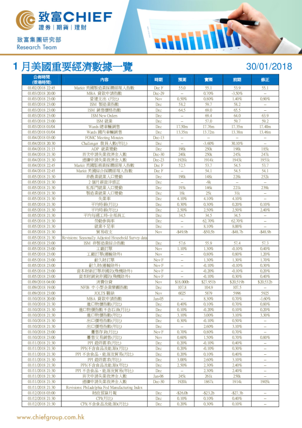 1月美国重要经济数据一览