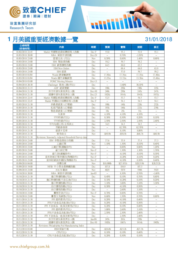1月美国重要经济数据一览