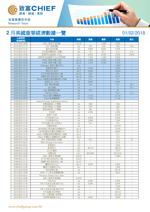 2月美国重要经济数据一览