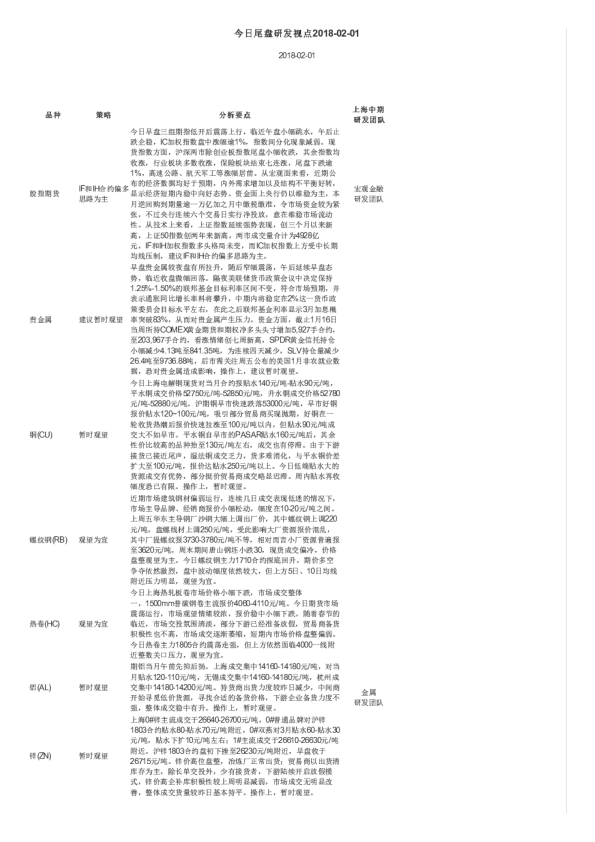 上海中期期货今日尾盘研发视点