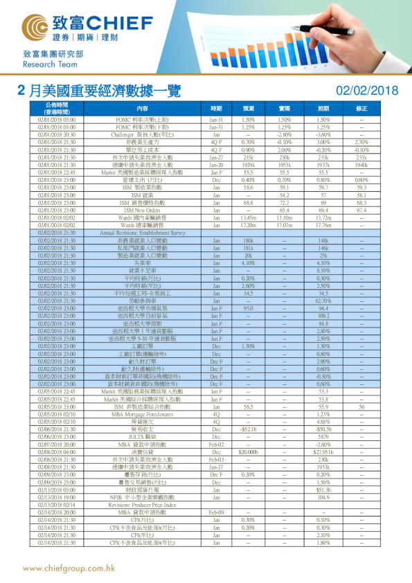 2月美国重要经济数据一览