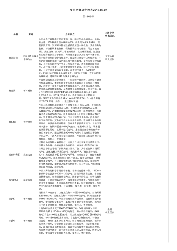 上海中期期货今日尾盘研发视点