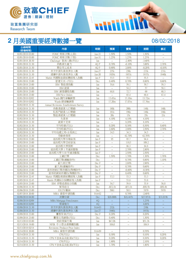 2月美国重要经济数据一览