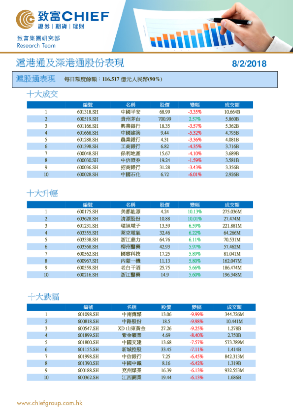 沪港通及深港通股份表现