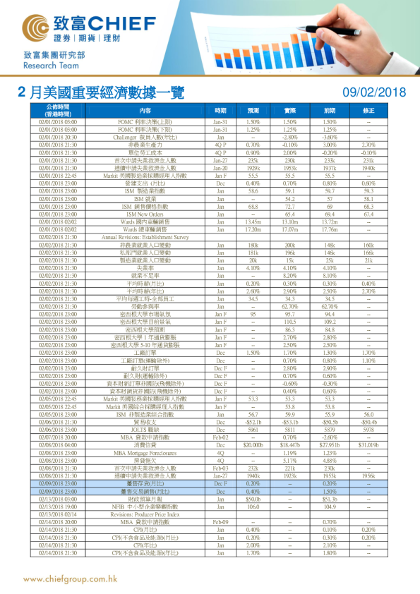 2月美国重要经济数据一览