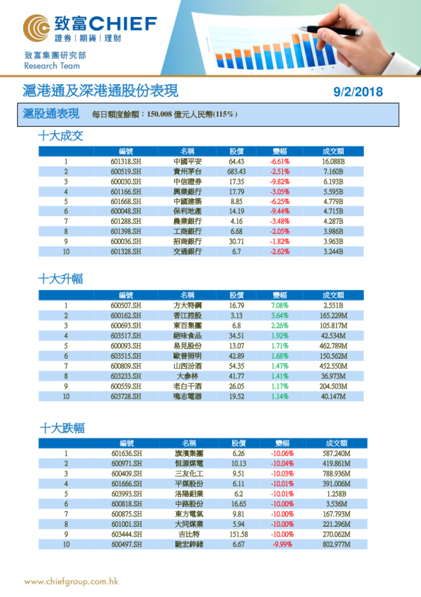 沪港通及深港通股份表现