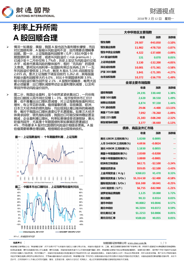 利率上升所需 A股回顺合理