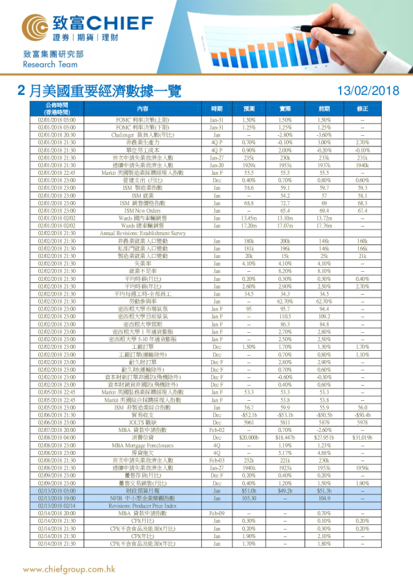 2月美国重要经济数据一览