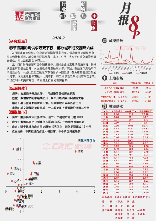市场月报｜2月供应增加而成交继续下滑，近半数城市库存显著上升