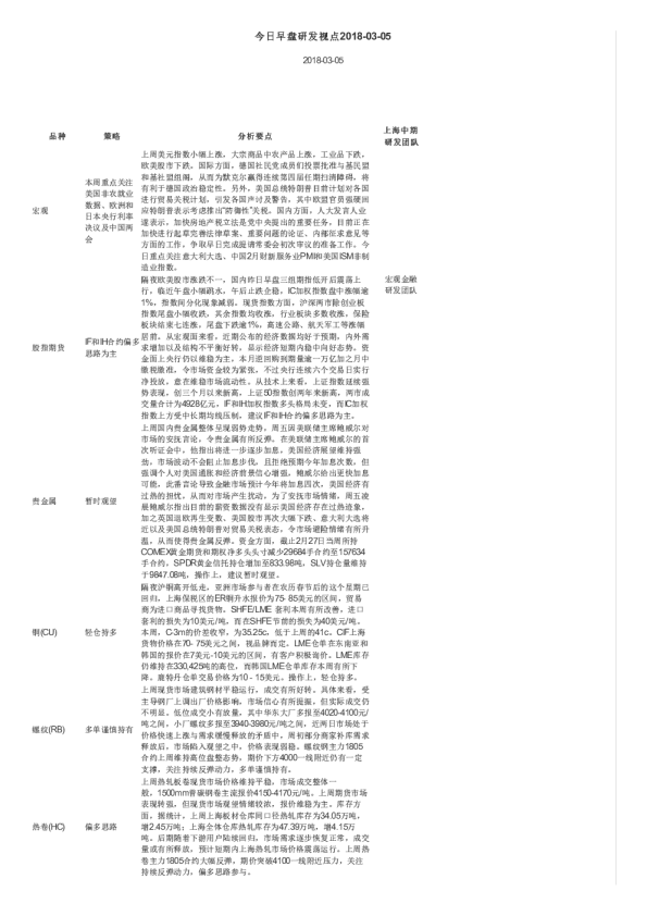 上海中期期货今日早盘研发视点
