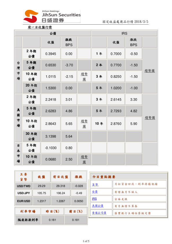 固定收益处商品行情