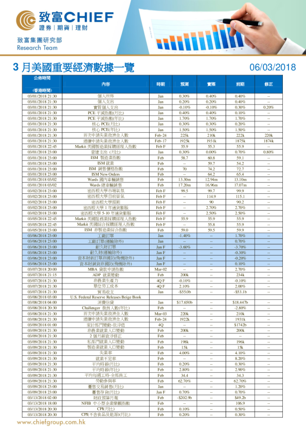 3月美国重要经济数据一览