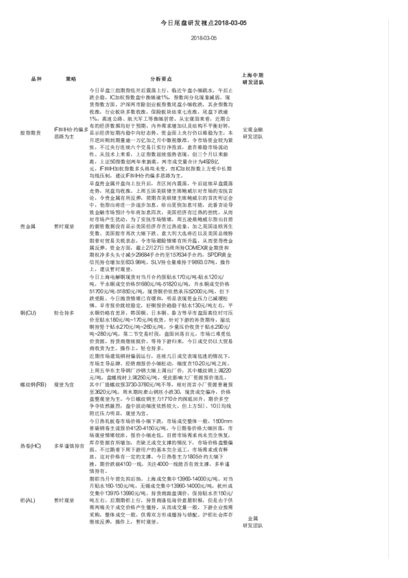 上海中期期货今日尾盘研发视点