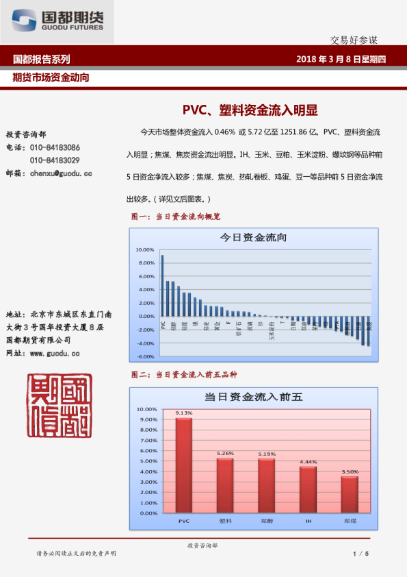 期货市场资金动向：PVC、塑料资金流入明显