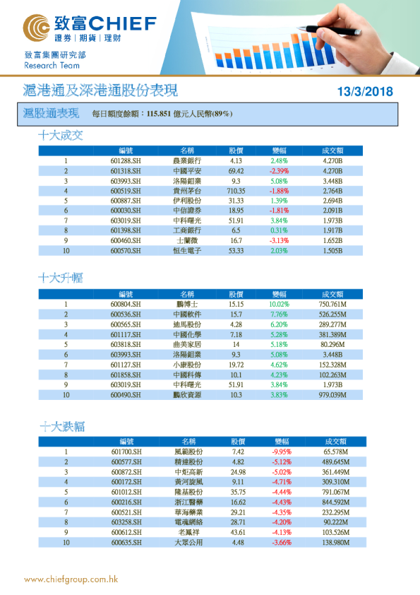 沪港通及深港通股份表现
