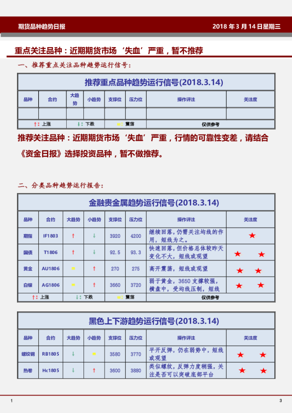 期货品种趋势日报：重点关注品种：近期期货市场‘失血’严重，暂不推荐
