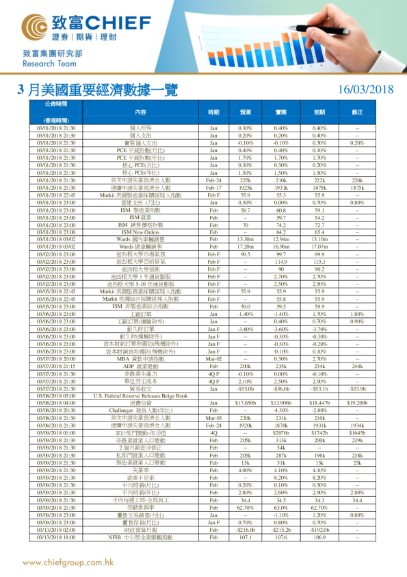 3月美国重要经济数据一览