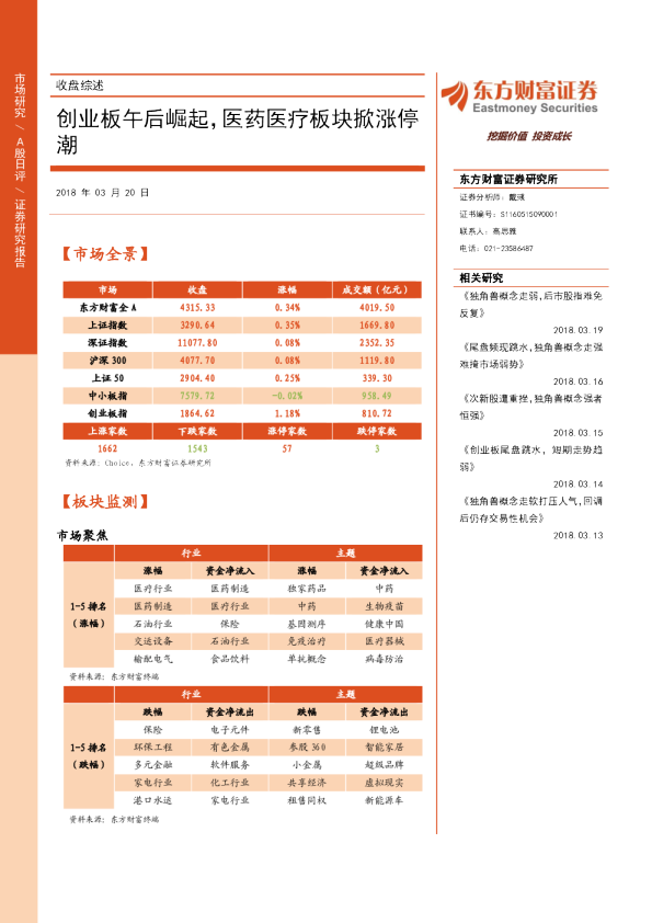 收盘综述：创业板午后崛起，医药医疗板块掀涨停潮