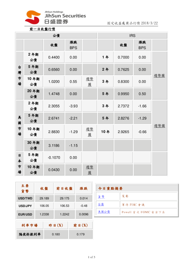 固定收益处商品行情