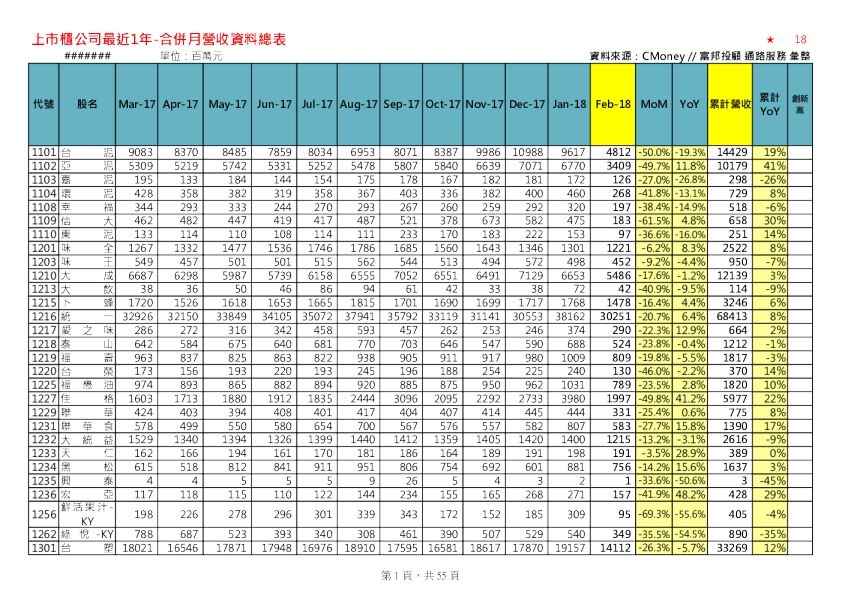 上市柜公司最近1年-合并月营收资料总表